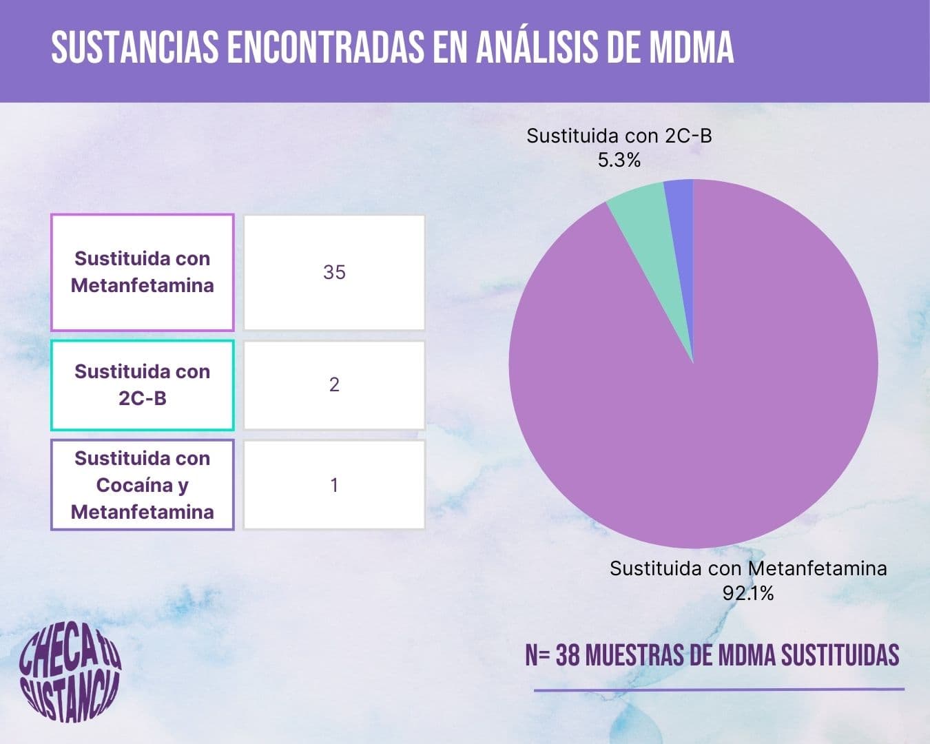 A graphic showing the main adulterants found in the MDMA samples.