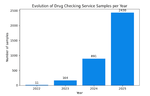 Data visualization showing sample analysis growth